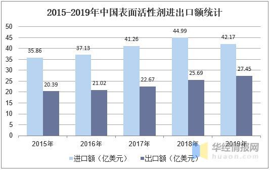 2019年中國表面活性劑行業(yè) 產(chǎn)量、銷量與進(jìn)出口分析及產(chǎn)品精細(xì)化發(fā)展方向