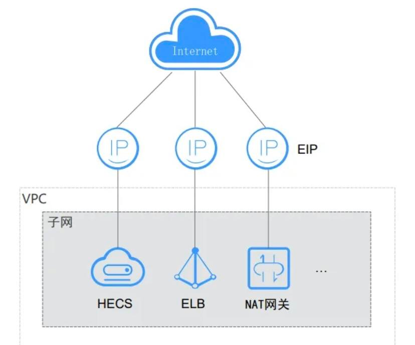 華為云ECS 賦能企業(yè)高效、安全地開(kāi)展因特網(wǎng)接入服務(wù)業(yè)務(wù)