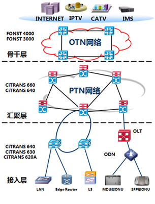 構(gòu)建高效互聯(lián) 三網(wǎng)融合傳輸網(wǎng)絡(luò)下的因特網(wǎng)接入服務(wù)業(yè)務(wù)解決方案