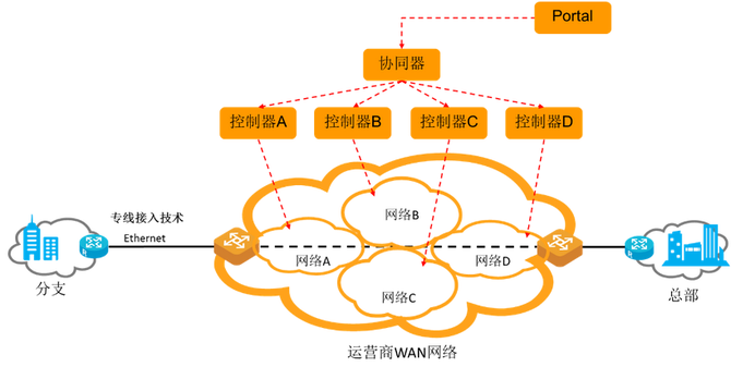 SD-WAN技術(shù)分析及其在因特網(wǎng)接入服務(wù)業(yè)務(wù)中的價(jià)值